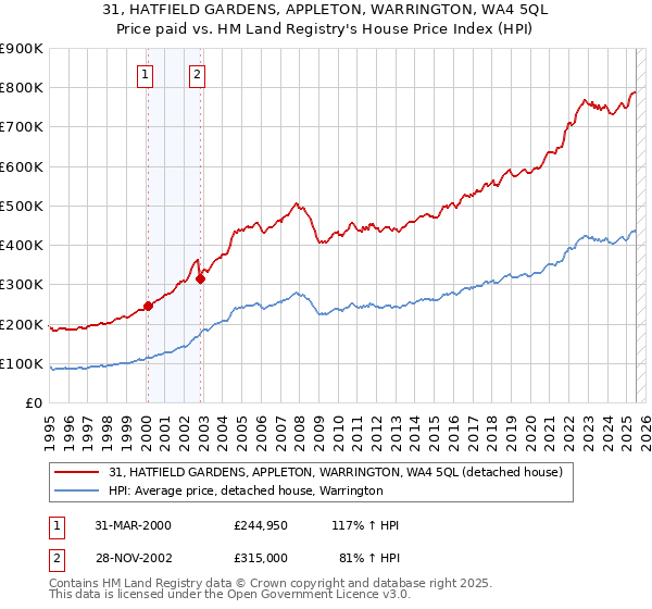 31, HATFIELD GARDENS, APPLETON, WARRINGTON, WA4 5QL: Price paid vs HM Land Registry's House Price Index