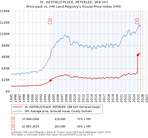 31, HATFIELD PLACE, PETERLEE, SR8 5SY: Price paid vs HM Land Registry's House Price Index