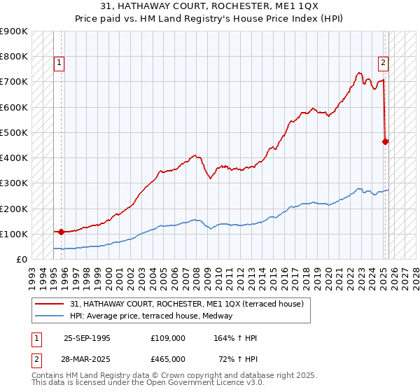 31, HATHAWAY COURT, ROCHESTER, ME1 1QX: Price paid vs HM Land Registry's House Price Index