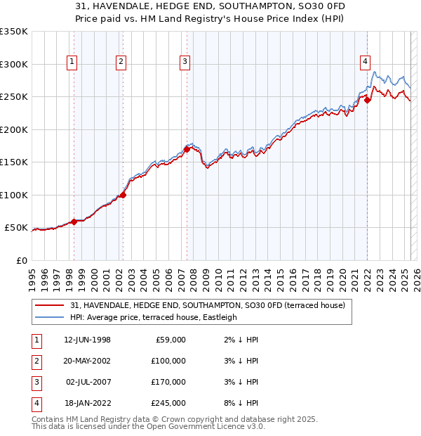 31, HAVENDALE, HEDGE END, SOUTHAMPTON, SO30 0FD: Price paid vs HM Land Registry's House Price Index