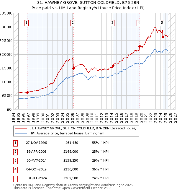 31, HAWNBY GROVE, SUTTON COLDFIELD, B76 2BN: Price paid vs HM Land Registry's House Price Index