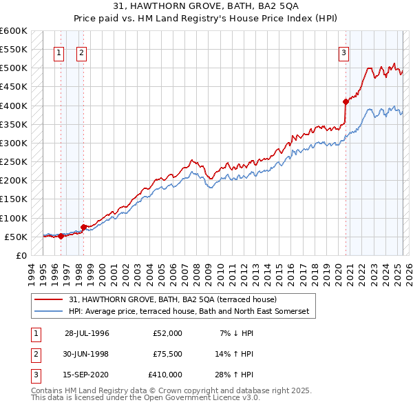 31, HAWTHORN GROVE, BATH, BA2 5QA: Price paid vs HM Land Registry's House Price Index
