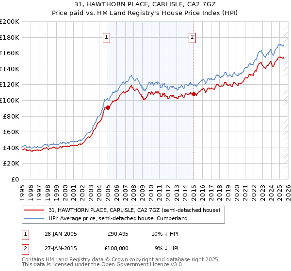 31, HAWTHORN PLACE, CARLISLE, CA2 7GZ: Price paid vs HM Land Registry's House Price Index
