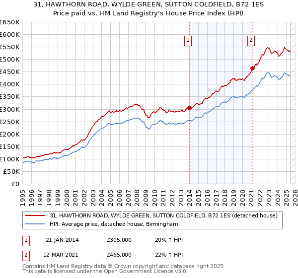 31, HAWTHORN ROAD, WYLDE GREEN, SUTTON COLDFIELD, B72 1ES: Price paid vs HM Land Registry's House Price Index