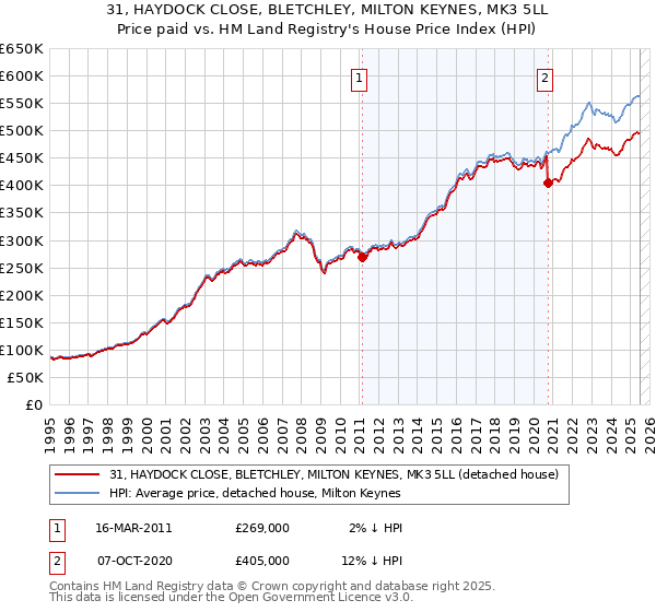 31, HAYDOCK CLOSE, BLETCHLEY, MILTON KEYNES, MK3 5LL: Price paid vs HM Land Registry's House Price Index
