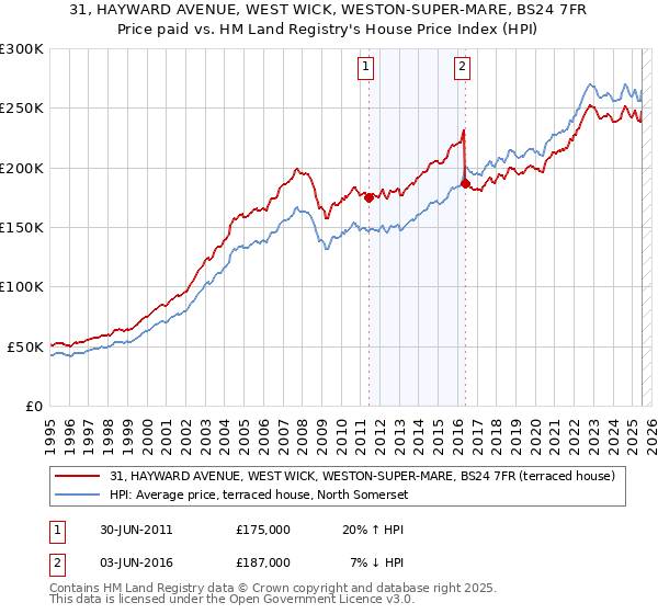 31, HAYWARD AVENUE, WEST WICK, WESTON-SUPER-MARE, BS24 7FR: Price paid vs HM Land Registry's House Price Index