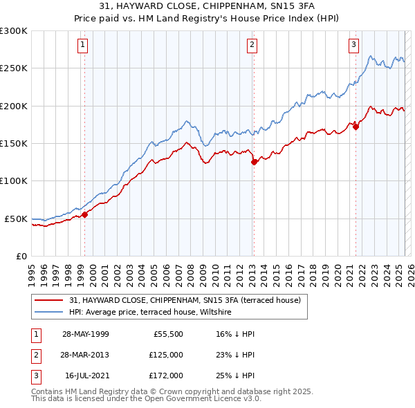 31, HAYWARD CLOSE, CHIPPENHAM, SN15 3FA: Price paid vs HM Land Registry's House Price Index