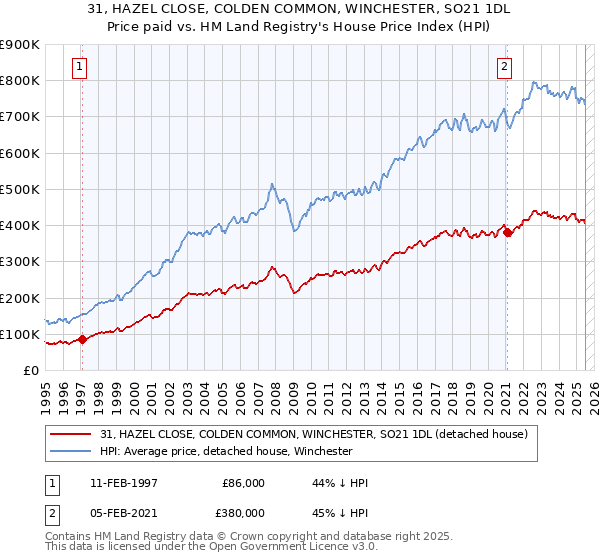 31, HAZEL CLOSE, COLDEN COMMON, WINCHESTER, SO21 1DL: Price paid vs HM Land Registry's House Price Index