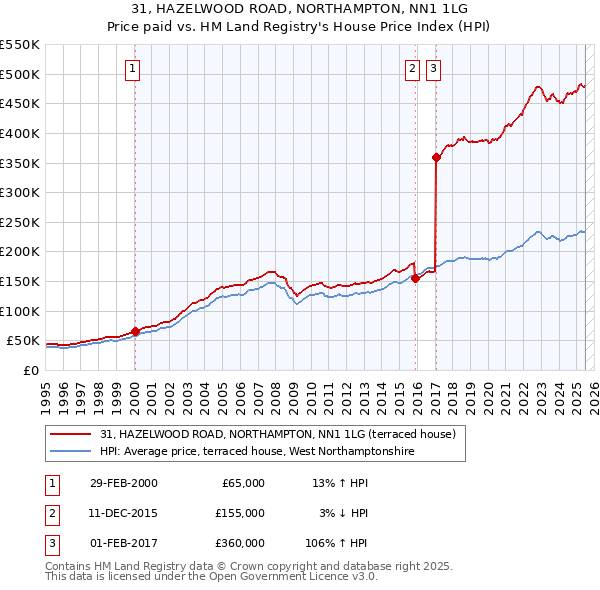 31, HAZELWOOD ROAD, NORTHAMPTON, NN1 1LG: Price paid vs HM Land Registry's House Price Index