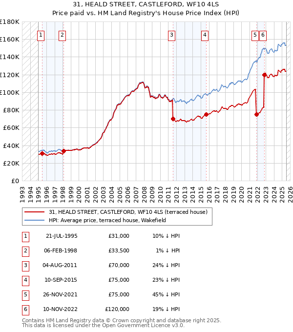 31, HEALD STREET, CASTLEFORD, WF10 4LS: Price paid vs HM Land Registry's House Price Index