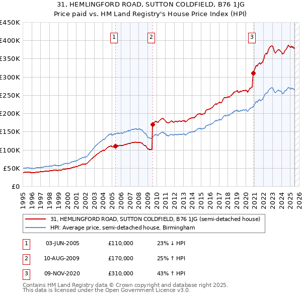 31, HEMLINGFORD ROAD, SUTTON COLDFIELD, B76 1JG: Price paid vs HM Land Registry's House Price Index