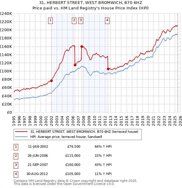 31, HERBERT STREET, WEST BROMWICH, B70 6HZ: Price paid vs HM Land Registry's House Price Index