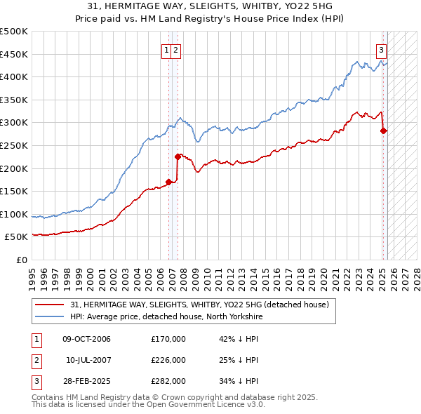 31, HERMITAGE WAY, SLEIGHTS, WHITBY, YO22 5HG: Price paid vs HM Land Registry's House Price Index