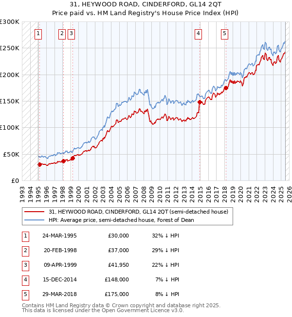 31, HEYWOOD ROAD, CINDERFORD, GL14 2QT: Price paid vs HM Land Registry's House Price Index