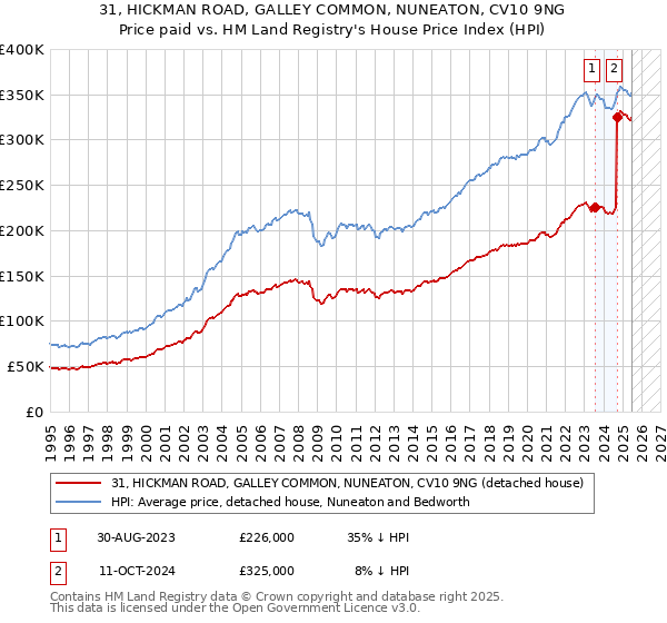 31, HICKMAN ROAD, GALLEY COMMON, NUNEATON, CV10 9NG: Price paid vs HM Land Registry's House Price Index