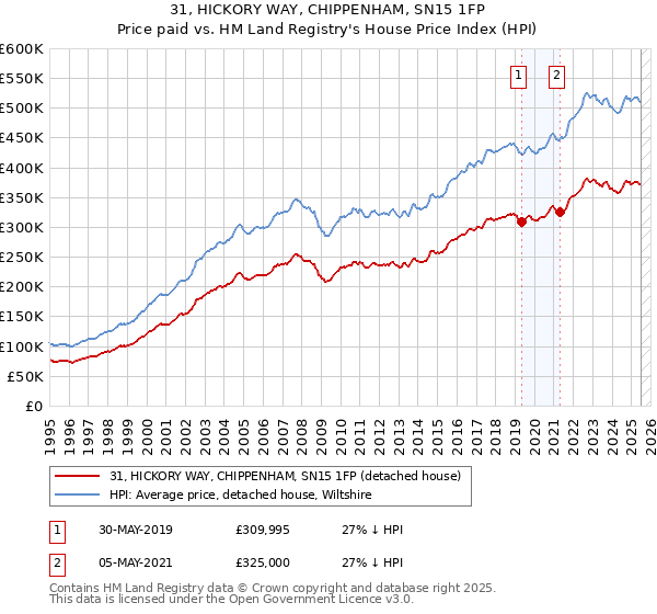 31, HICKORY WAY, CHIPPENHAM, SN15 1FP: Price paid vs HM Land Registry's House Price Index