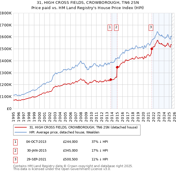 31, HIGH CROSS FIELDS, CROWBOROUGH, TN6 2SN: Price paid vs HM Land Registry's House Price Index