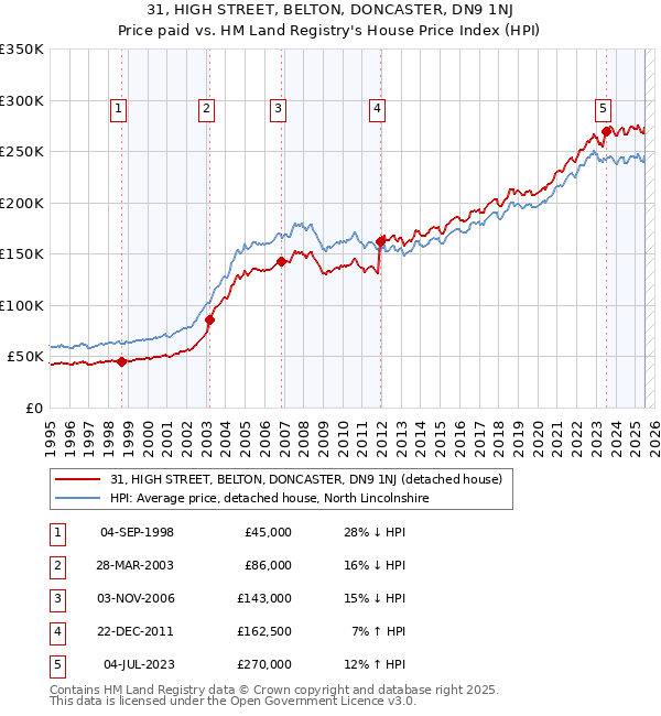 31, HIGH STREET, BELTON, DONCASTER, DN9 1NJ: Price paid vs HM Land Registry's House Price Index