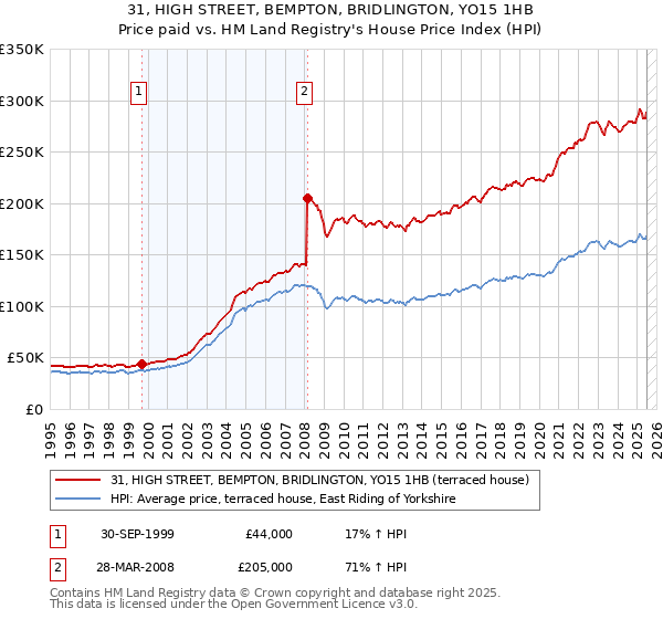 31, HIGH STREET, BEMPTON, BRIDLINGTON, YO15 1HB: Price paid vs HM Land Registry's House Price Index