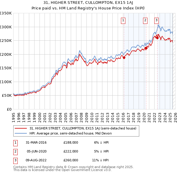 31, HIGHER STREET, CULLOMPTON, EX15 1AJ: Price paid vs HM Land Registry's House Price Index