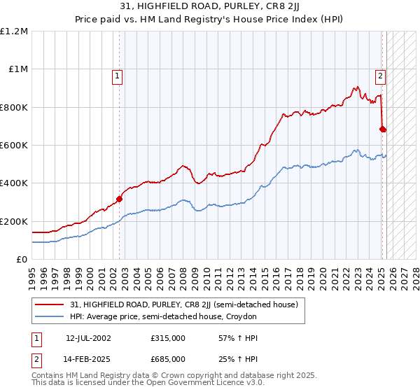 31, HIGHFIELD ROAD, PURLEY, CR8 2JJ: Price paid vs HM Land Registry's House Price Index