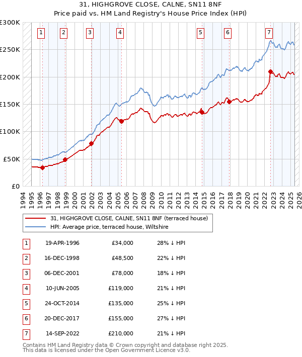 31, HIGHGROVE CLOSE, CALNE, SN11 8NF: Price paid vs HM Land Registry's House Price Index