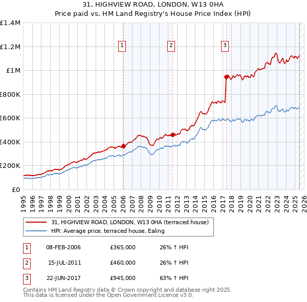 31, HIGHVIEW ROAD, LONDON, W13 0HA: Price paid vs HM Land Registry's House Price Index