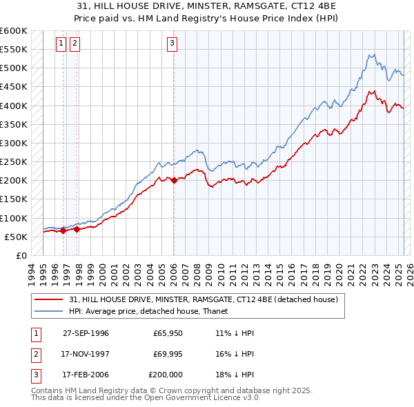 31, HILL HOUSE DRIVE, MINSTER, RAMSGATE, CT12 4BE: Price paid vs HM Land Registry's House Price Index