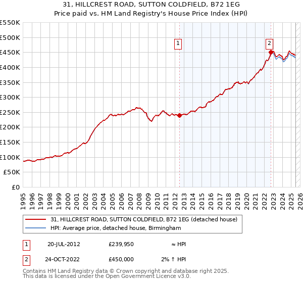 31, HILLCREST ROAD, SUTTON COLDFIELD, B72 1EG: Price paid vs HM Land Registry's House Price Index