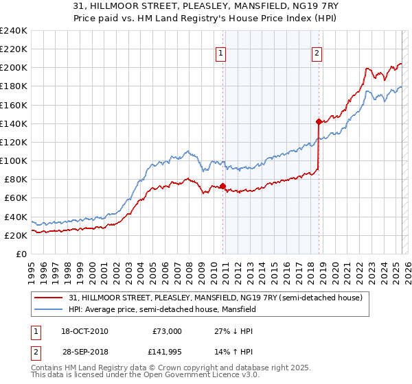 31, HILLMOOR STREET, PLEASLEY, MANSFIELD, NG19 7RY: Price paid vs HM Land Registry's House Price Index