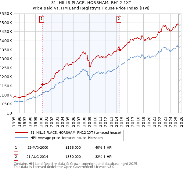 31, HILLS PLACE, HORSHAM, RH12 1XT: Price paid vs HM Land Registry's House Price Index