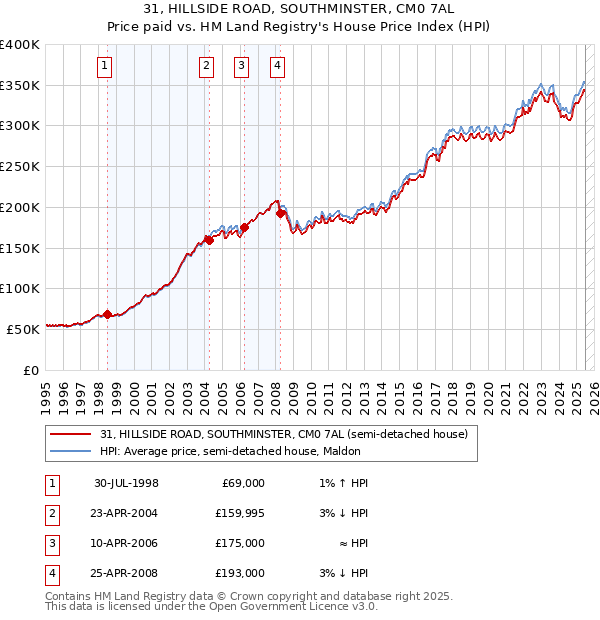 31, HILLSIDE ROAD, SOUTHMINSTER, CM0 7AL: Price paid vs HM Land Registry's House Price Index