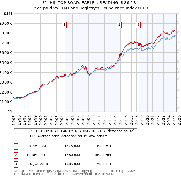 31, HILLTOP ROAD, EARLEY, READING, RG6 1BY: Price paid vs HM Land Registry's House Price Index