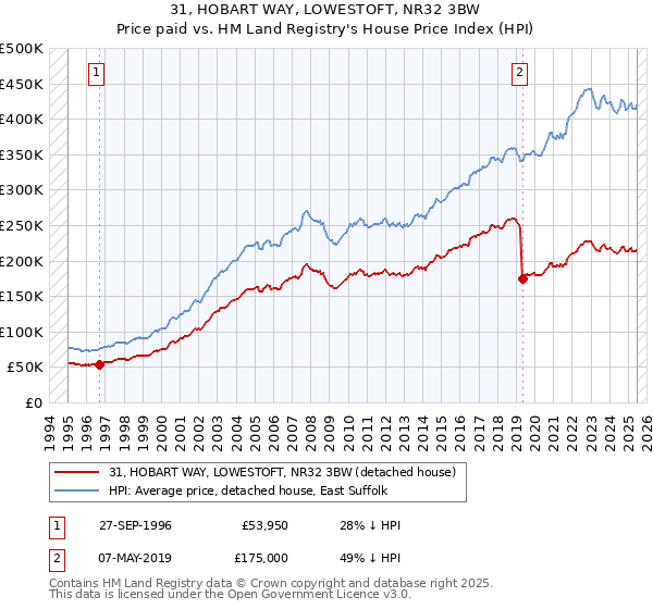 31, HOBART WAY, LOWESTOFT, NR32 3BW: Price paid vs HM Land Registry's House Price Index