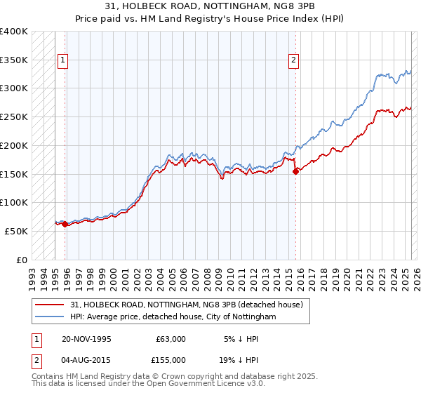 31, HOLBECK ROAD, NOTTINGHAM, NG8 3PB: Price paid vs HM Land Registry's House Price Index