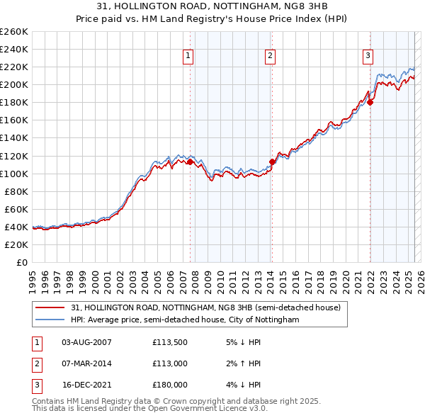31, HOLLINGTON ROAD, NOTTINGHAM, NG8 3HB: Price paid vs HM Land Registry's House Price Index