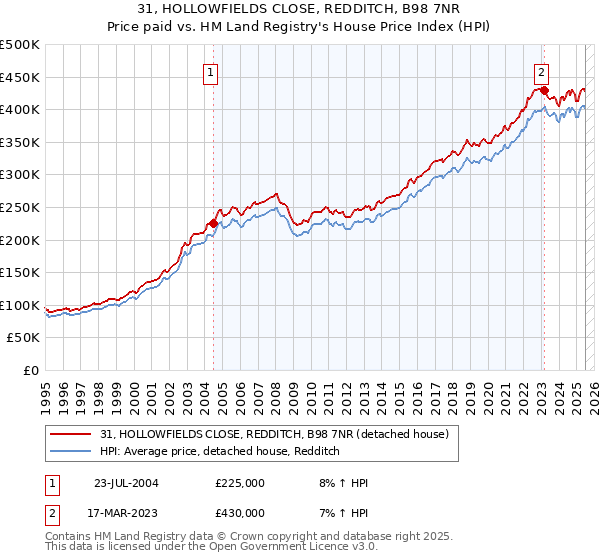 31, HOLLOWFIELDS CLOSE, REDDITCH, B98 7NR: Price paid vs HM Land Registry's House Price Index