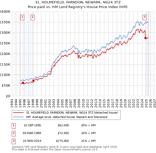 31, HOLMEFIELD, FARNDON, NEWARK, NG24 3TZ: Price paid vs HM Land Registry's House Price Index
