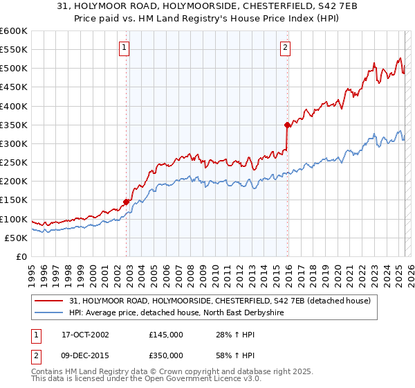 31, HOLYMOOR ROAD, HOLYMOORSIDE, CHESTERFIELD, S42 7EB: Price paid vs HM Land Registry's House Price Index