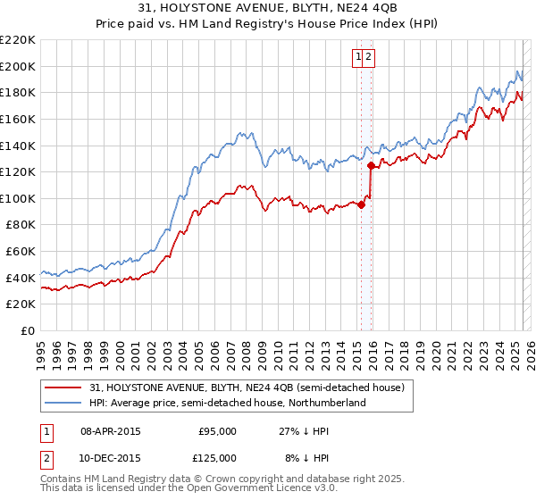 31, HOLYSTONE AVENUE, BLYTH, NE24 4QB: Price paid vs HM Land Registry's House Price Index