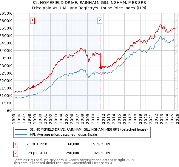 31, HOMEFIELD DRIVE, RAINHAM, GILLINGHAM, ME8 8RS: Price paid vs HM Land Registry's House Price Index
