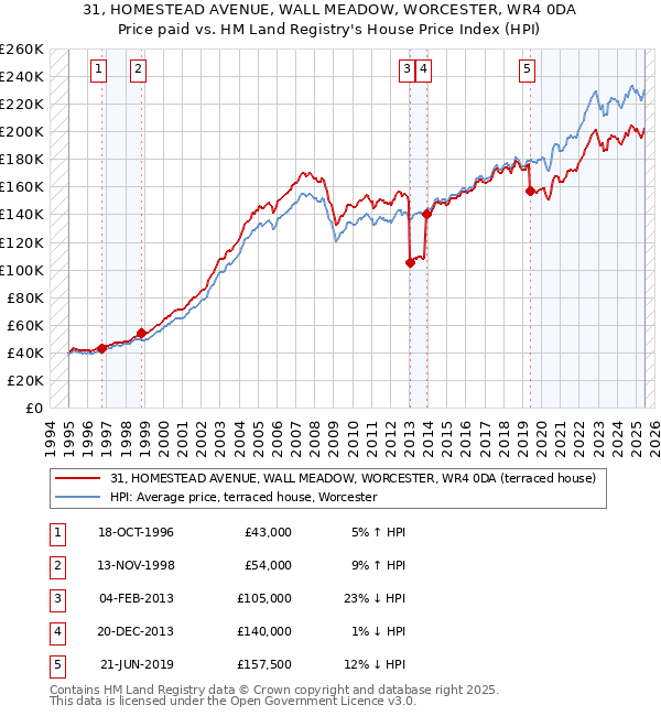31, HOMESTEAD AVENUE, WALL MEADOW, WORCESTER, WR4 0DA: Price paid vs HM Land Registry's House Price Index