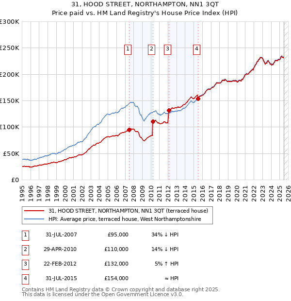 31, HOOD STREET, NORTHAMPTON, NN1 3QT: Price paid vs HM Land Registry's House Price Index