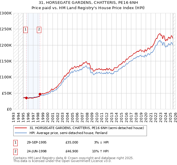 31, HORSEGATE GARDENS, CHATTERIS, PE16 6NH: Price paid vs HM Land Registry's House Price Index