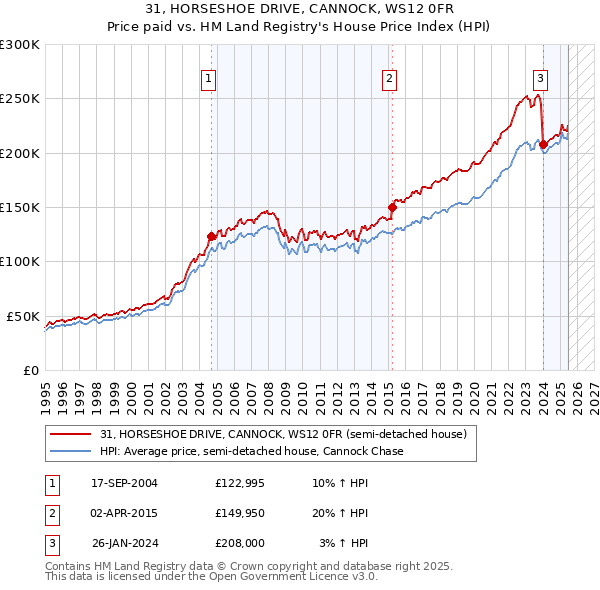 31, HORSESHOE DRIVE, CANNOCK, WS12 0FR: Price paid vs HM Land Registry's House Price Index