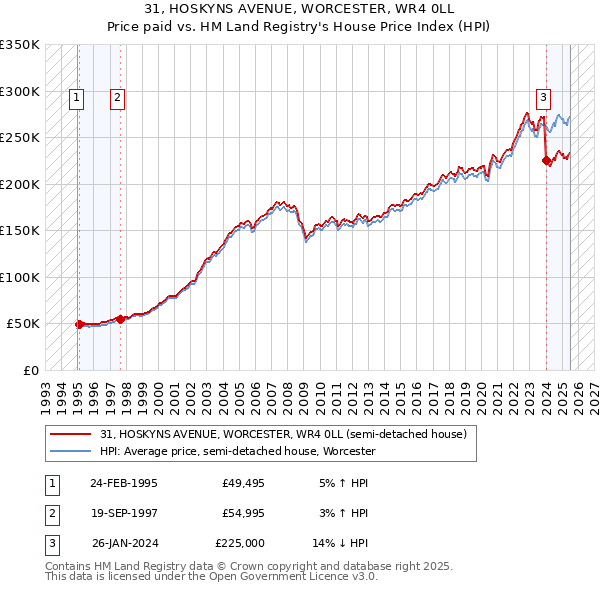 31, HOSKYNS AVENUE, WORCESTER, WR4 0LL: Price paid vs HM Land Registry's House Price Index