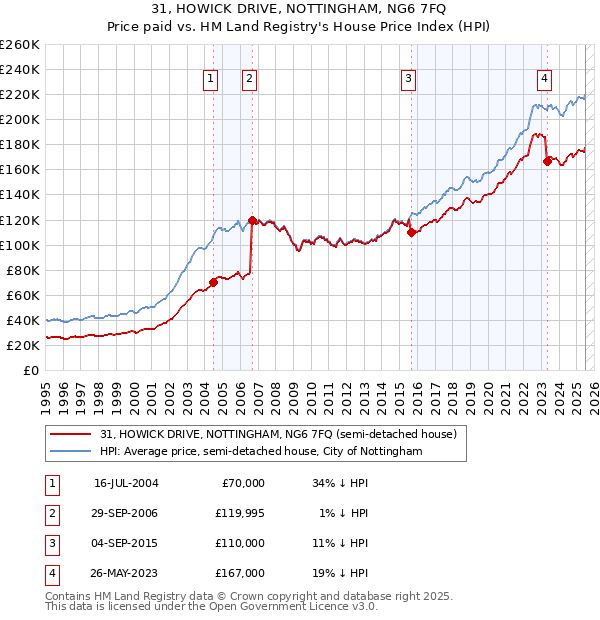 31, HOWICK DRIVE, NOTTINGHAM, NG6 7FQ: Price paid vs HM Land Registry's House Price Index