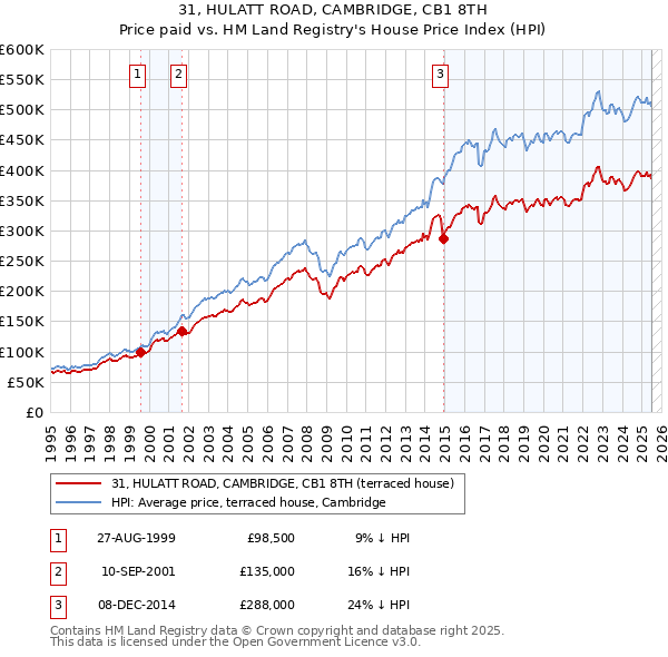 31, HULATT ROAD, CAMBRIDGE, CB1 8TH: Price paid vs HM Land Registry's House Price Index