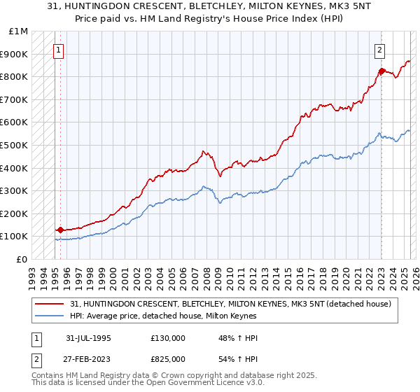 31, HUNTINGDON CRESCENT, BLETCHLEY, MILTON KEYNES, MK3 5NT: Price paid vs HM Land Registry's House Price Index