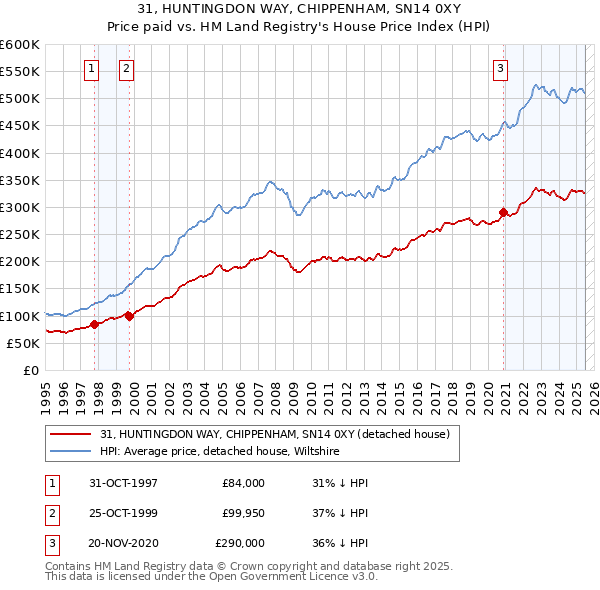 31, HUNTINGDON WAY, CHIPPENHAM, SN14 0XY: Price paid vs HM Land Registry's House Price Index